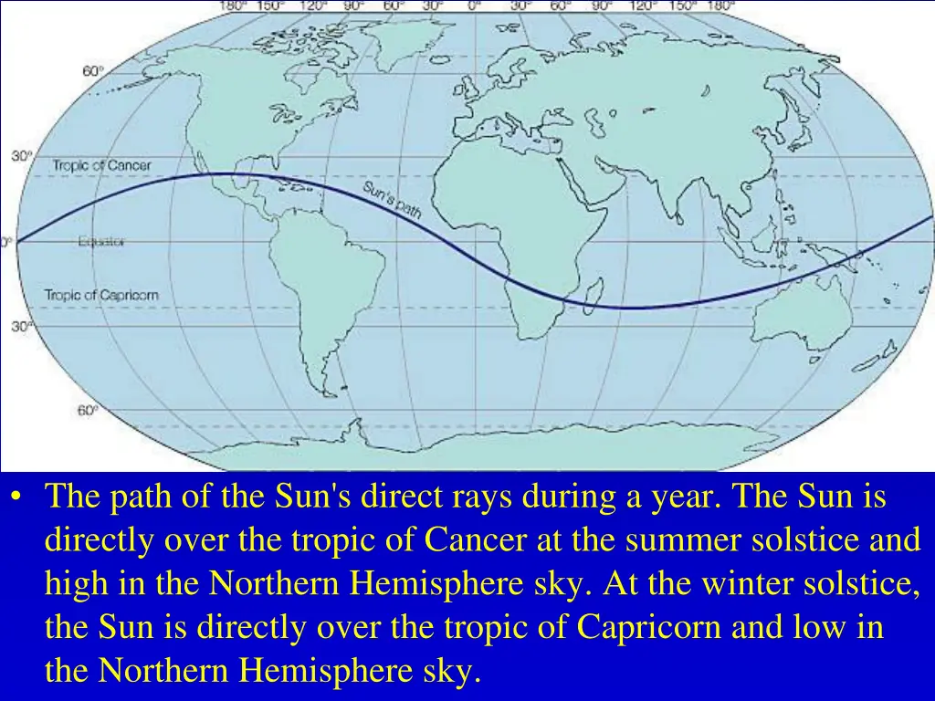 the path of the sun s direct rays during a year