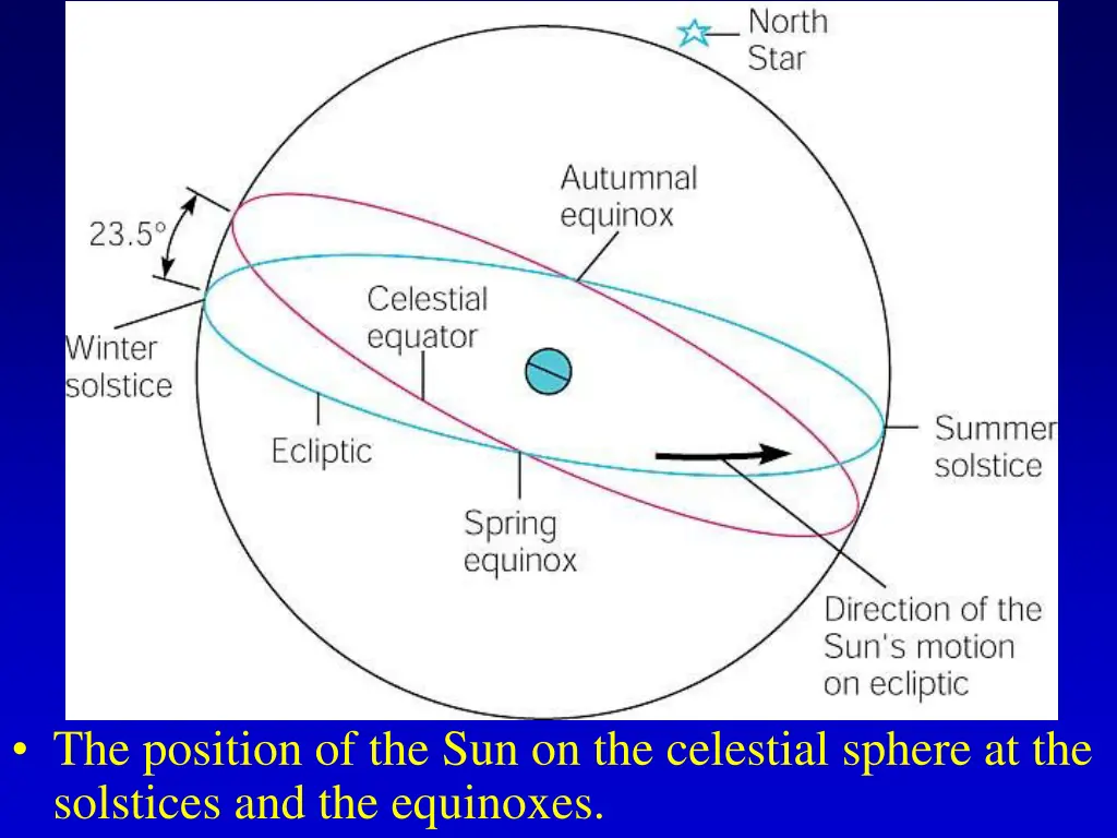 the position of the sun on the celestial sphere