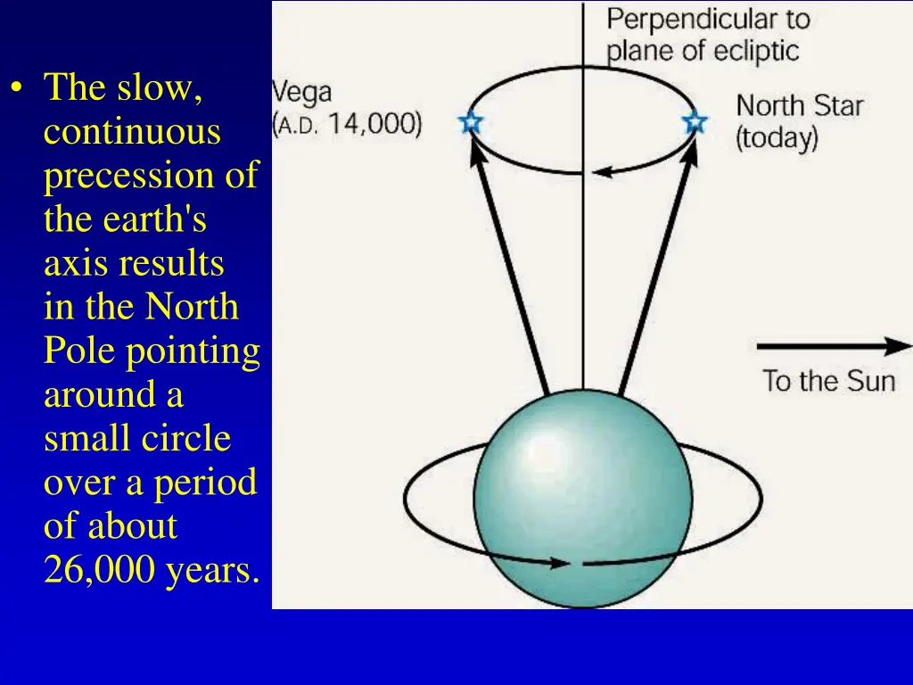 the slow continuous precession of the earth