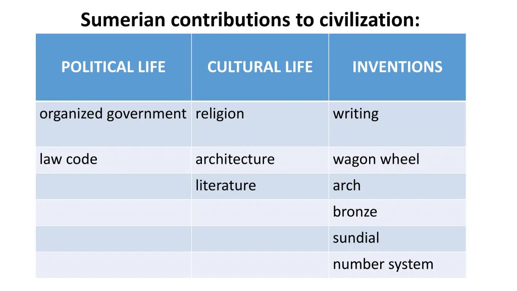 sumerian contributions to civilization 1