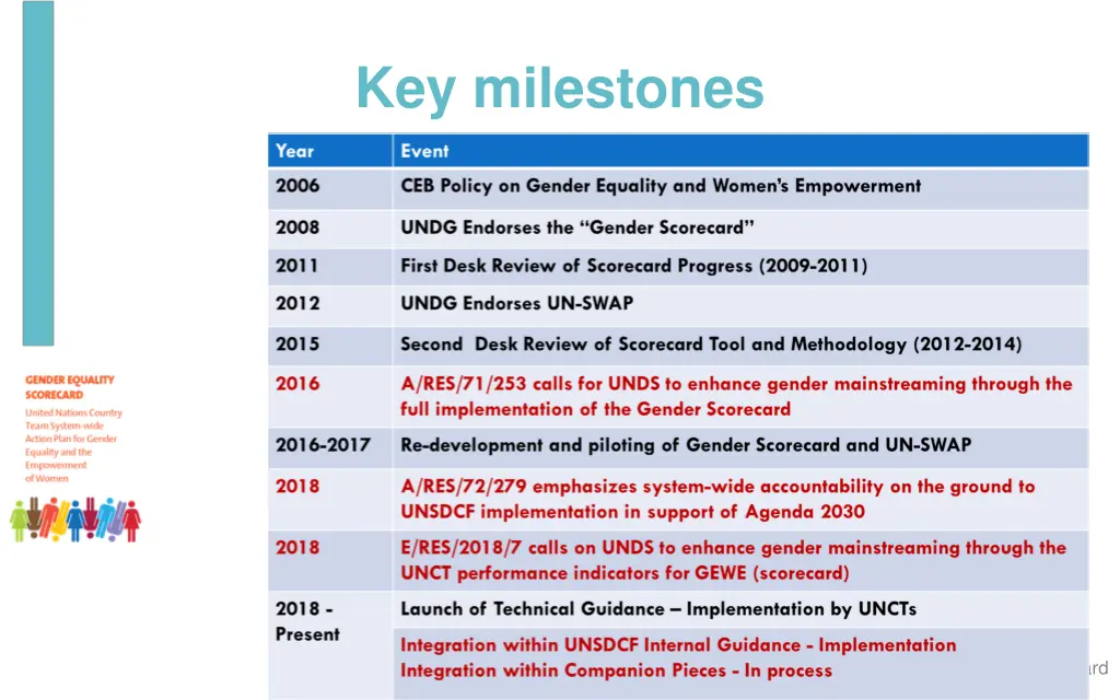 key milestones