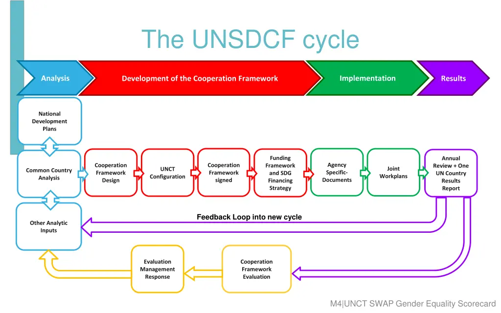 the unsdcf cycle