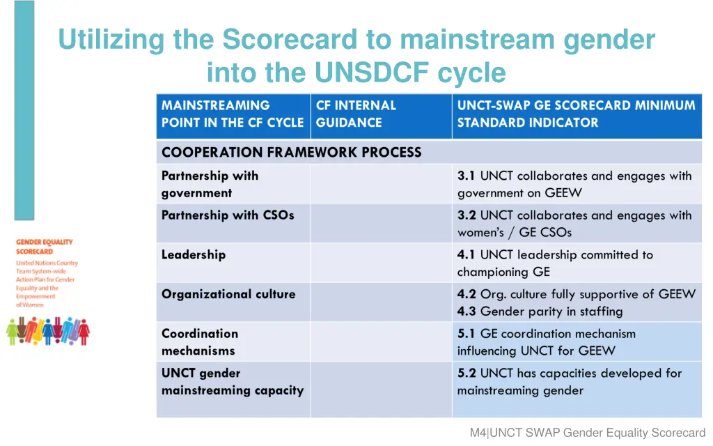 utilizing the scorecard to mainstream gender into 1