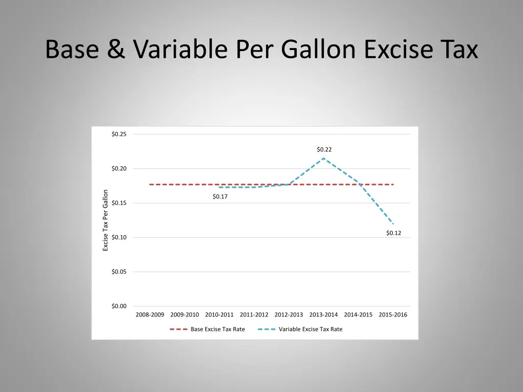 base variable per gallon excise tax