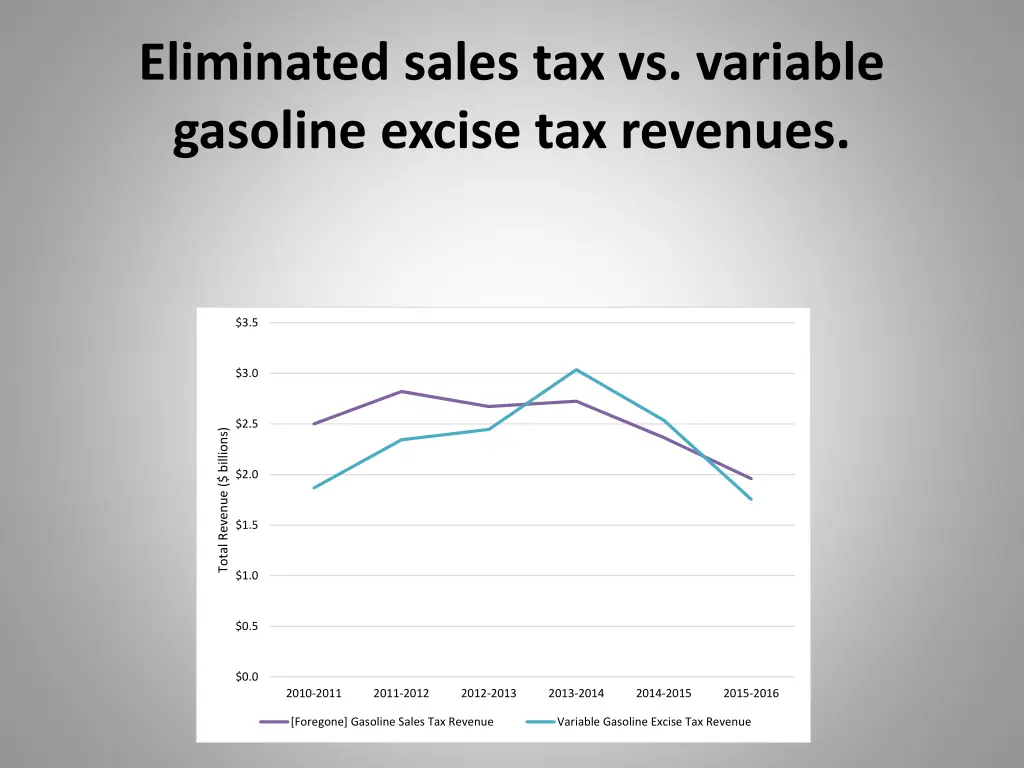 eliminated sales tax vs variable gasoline excise