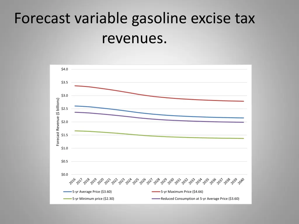 forecast variable gasoline excise tax revenues