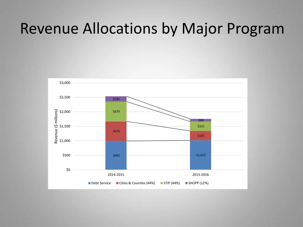 revenue allocations by major program