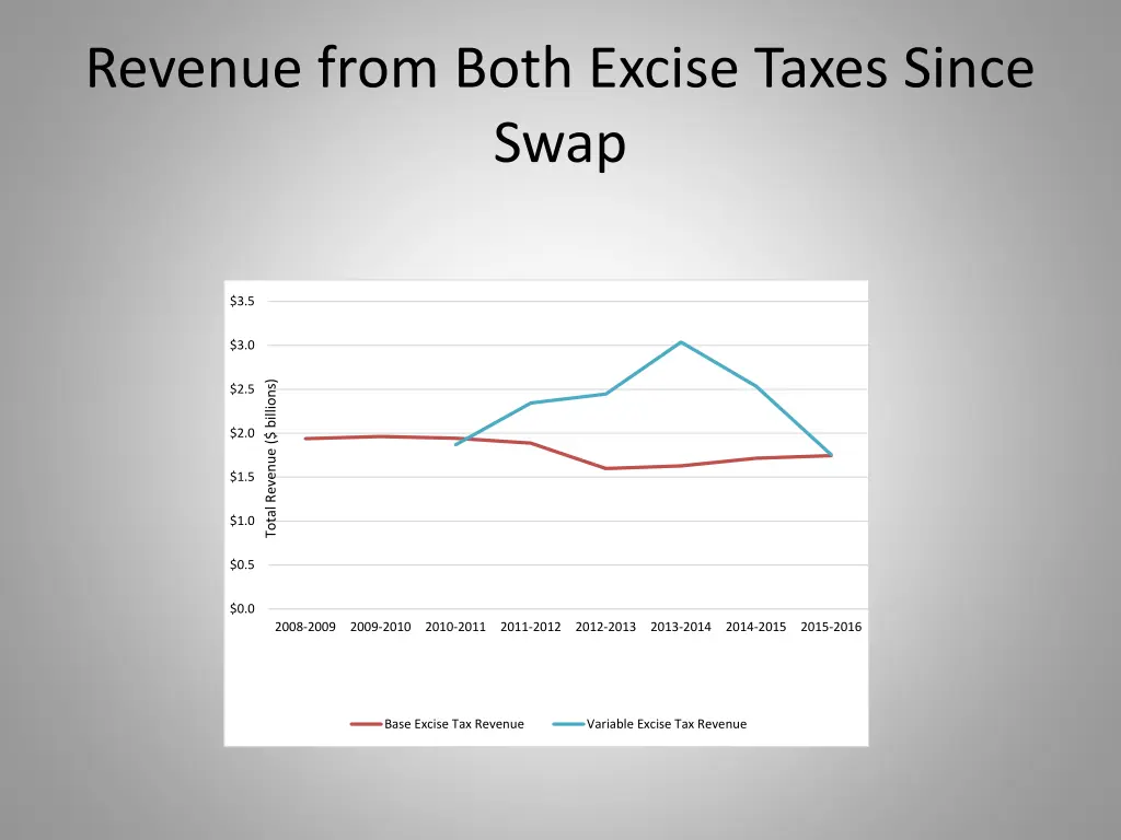 revenue from both excise taxes since swap