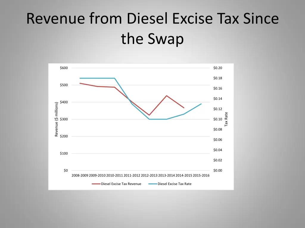 revenue from diesel excise tax since the swap