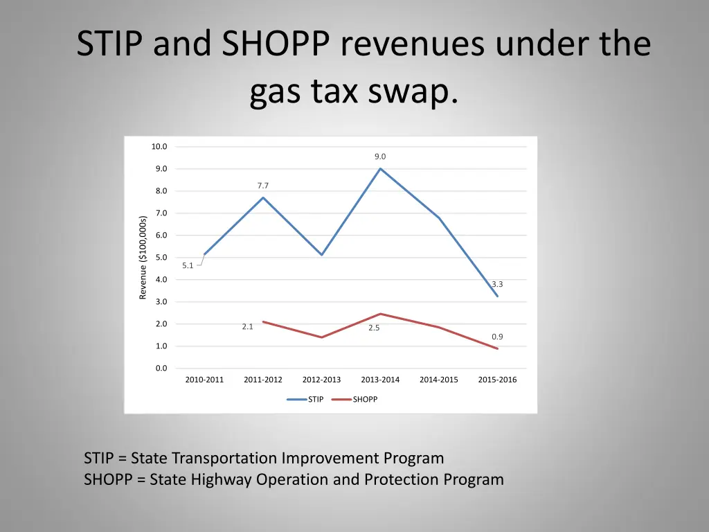 stip and shopp revenues under the gas tax swap