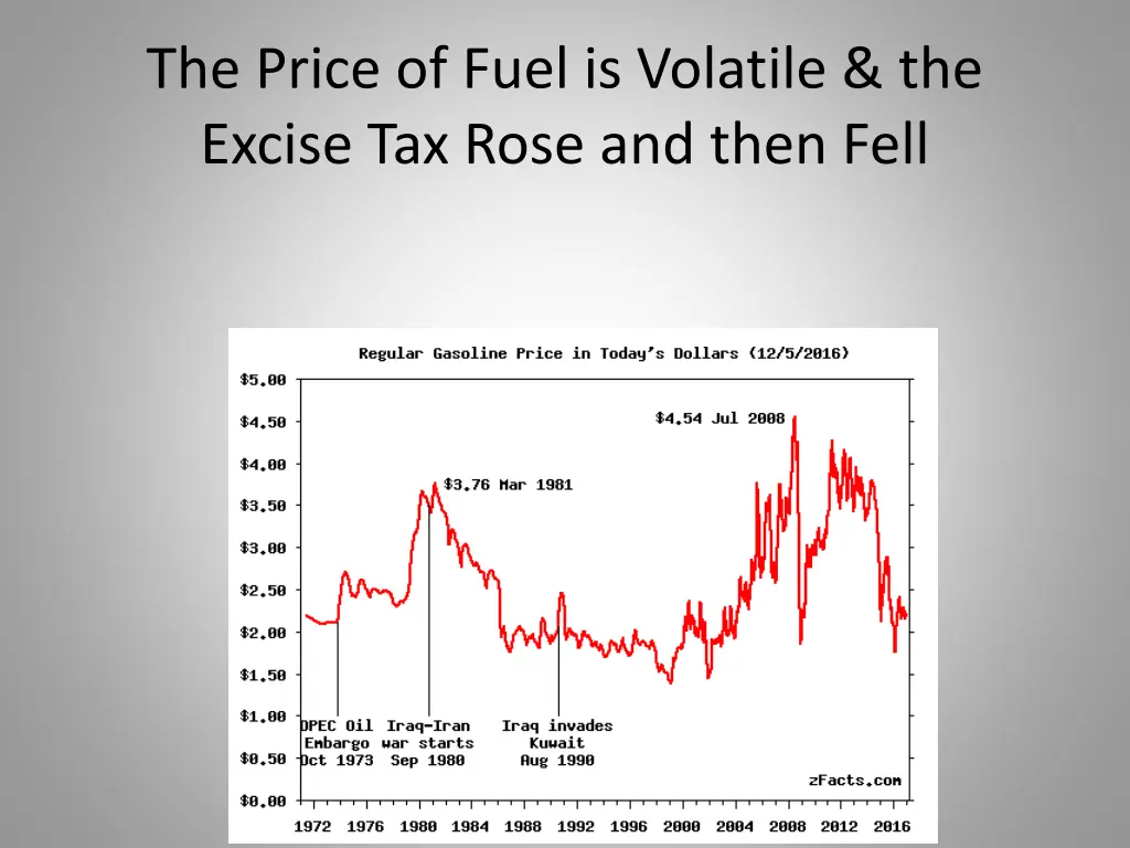 the price of fuel is volatile the excise tax rose