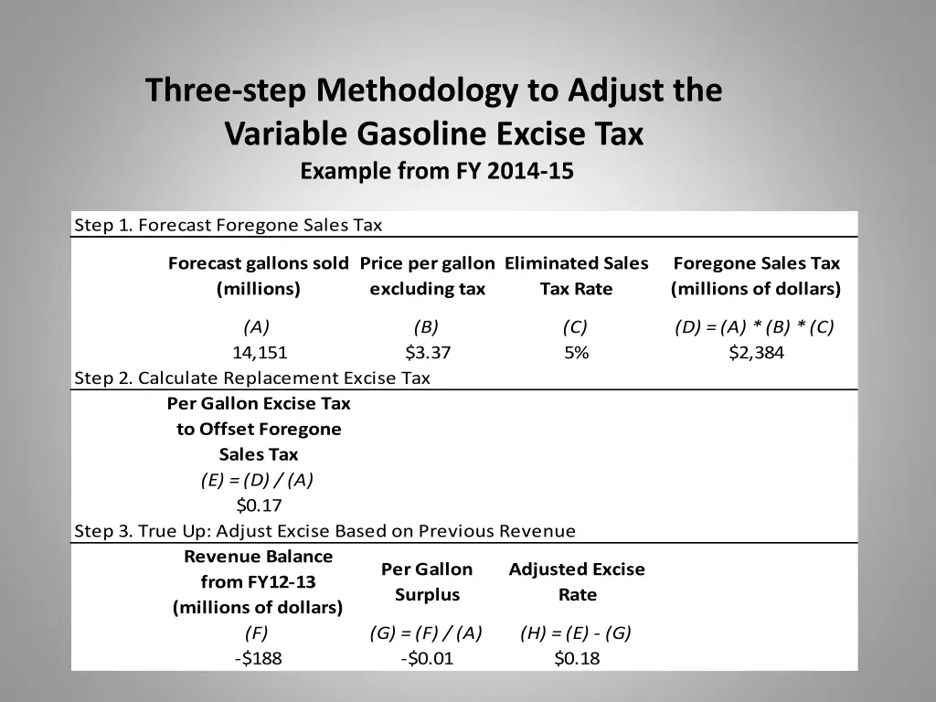 three step methodology to adjust the variable