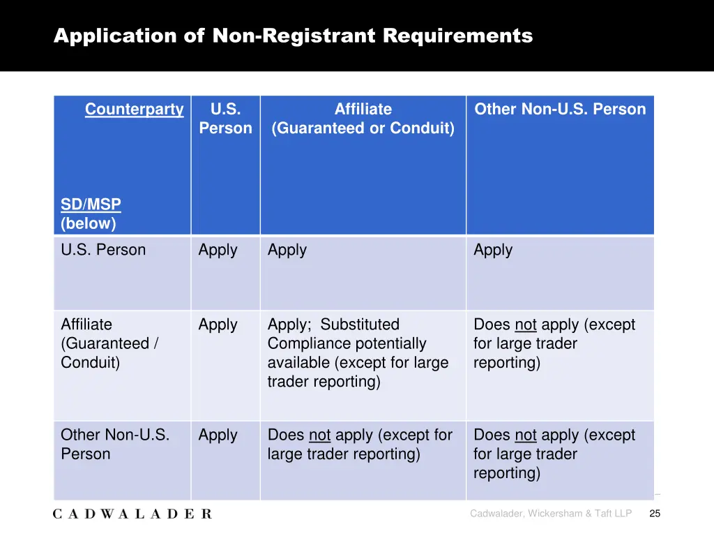 application of non registrant requirements