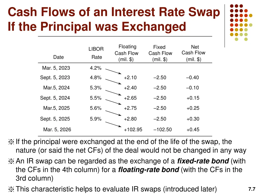 cash flows of an interest rate swap 1