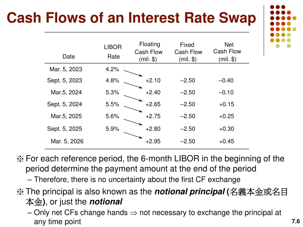 cash flows of an interest rate swap