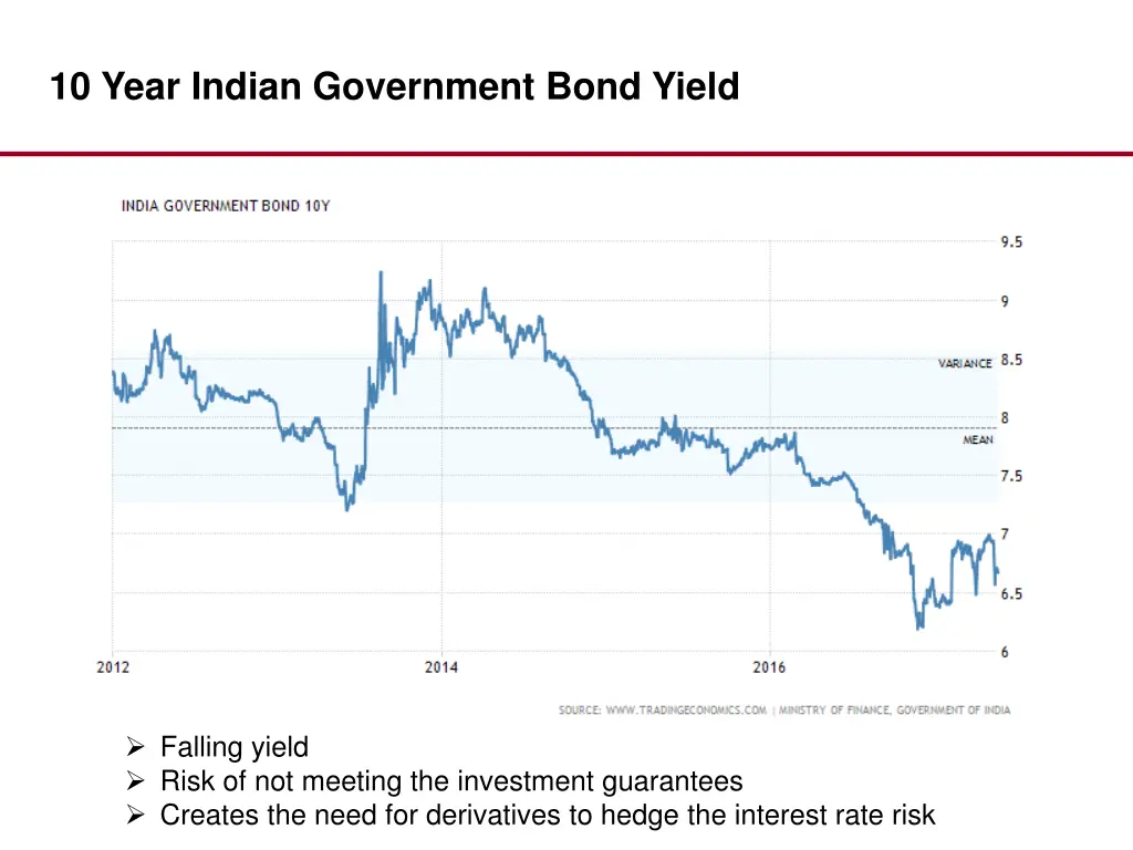 10 year indian government bond yield