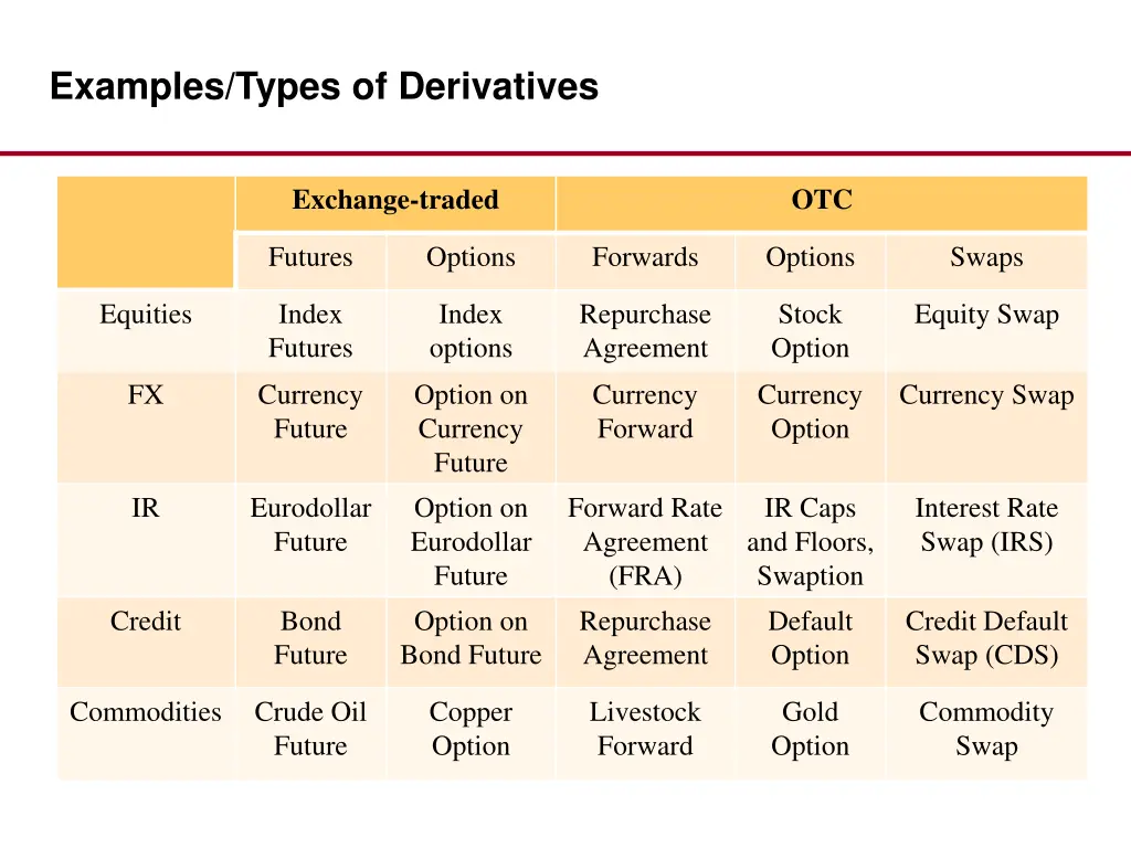 examples types of derivatives