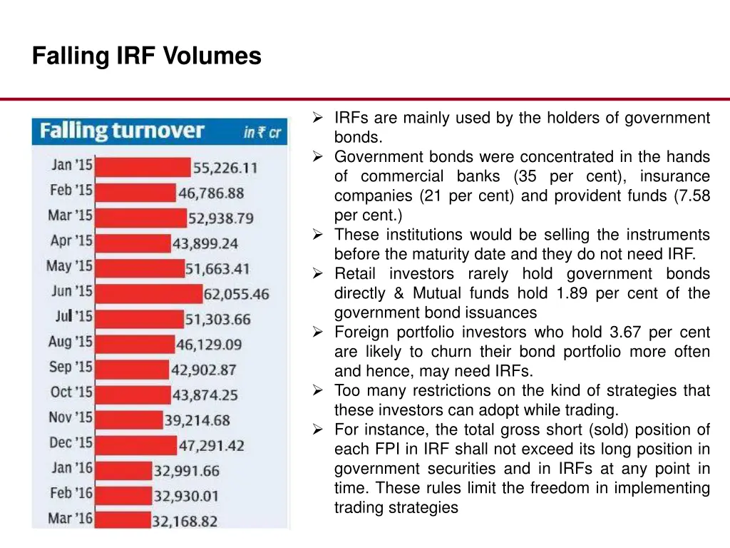 falling irf volumes