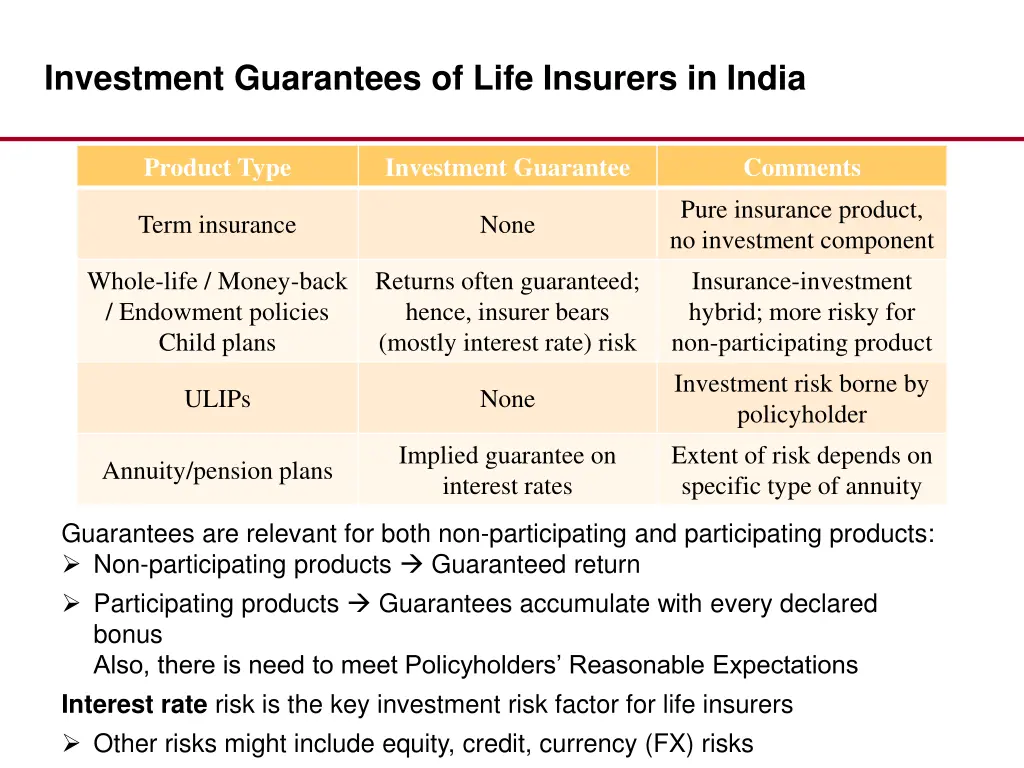 investment guarantees of life insurers in india