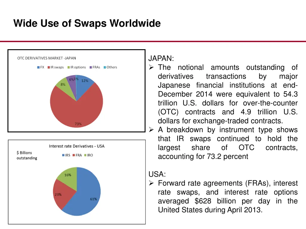 wide use of swaps worldwide