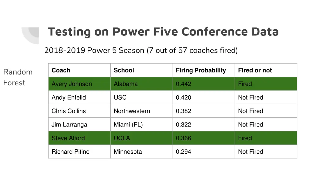 testing on power five conference data