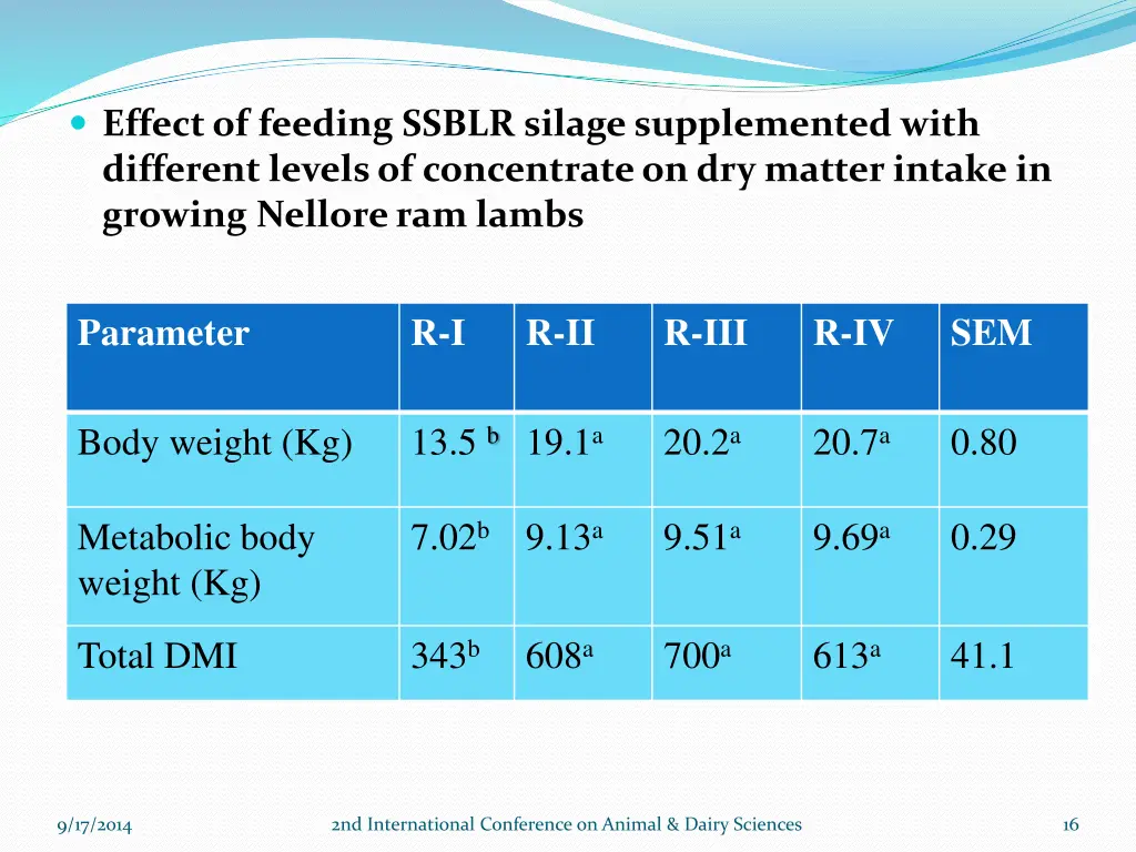 effect of feeding ssblr silage supplemented with