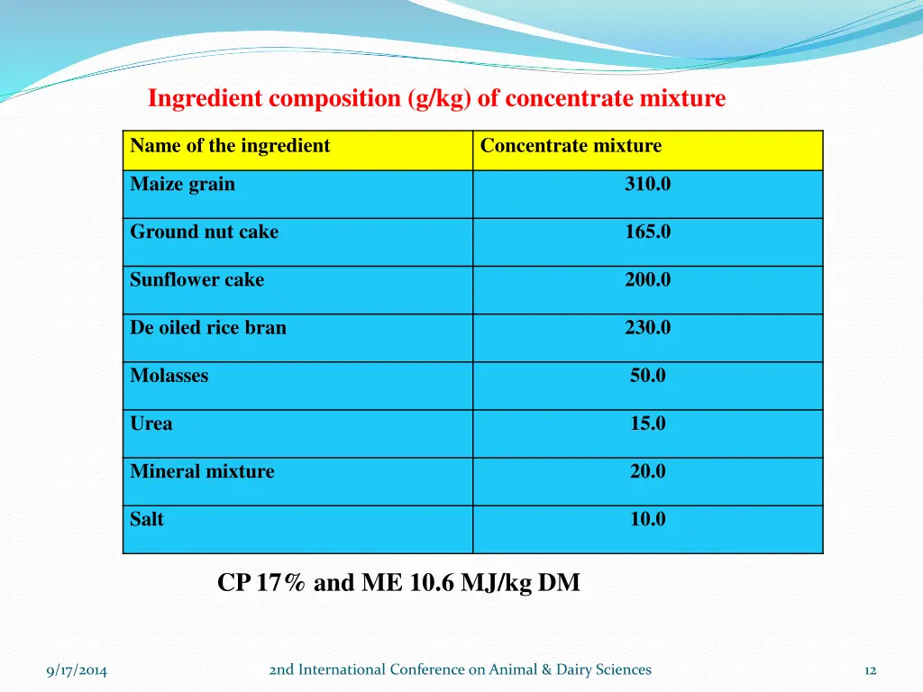 ingredient composition g kg of concentrate mixture