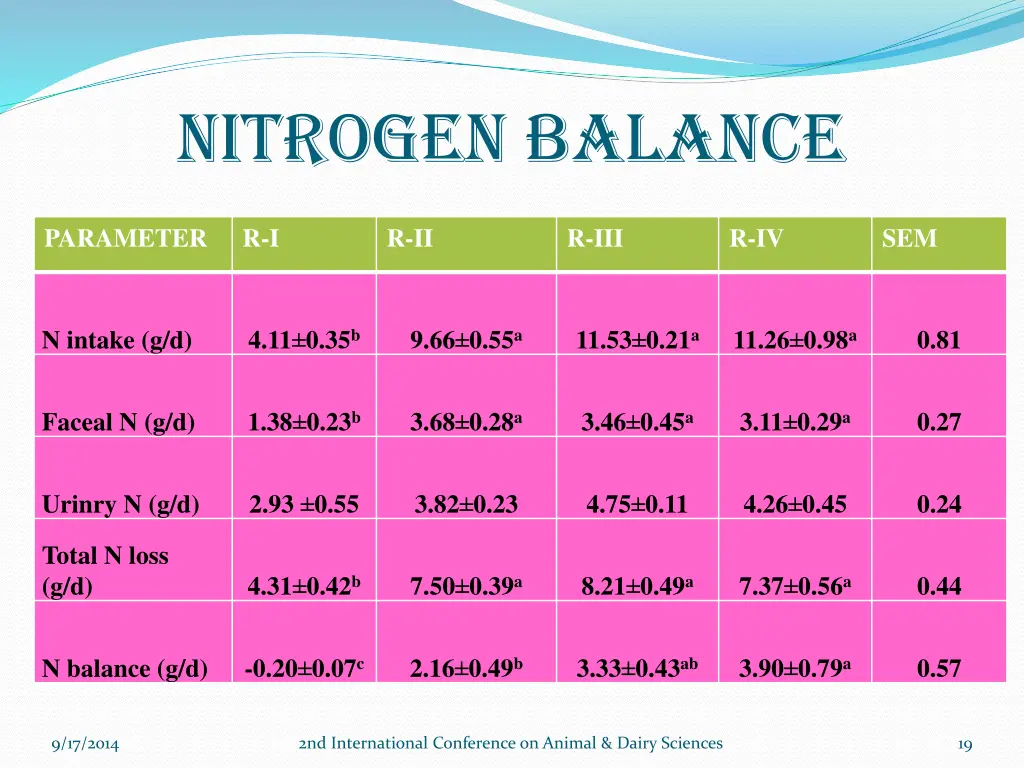 nitrogen balance