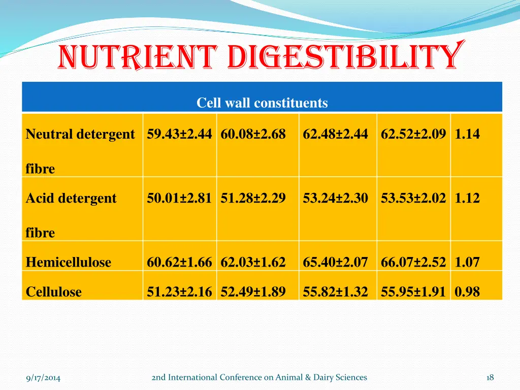 nutrient digestibility 1