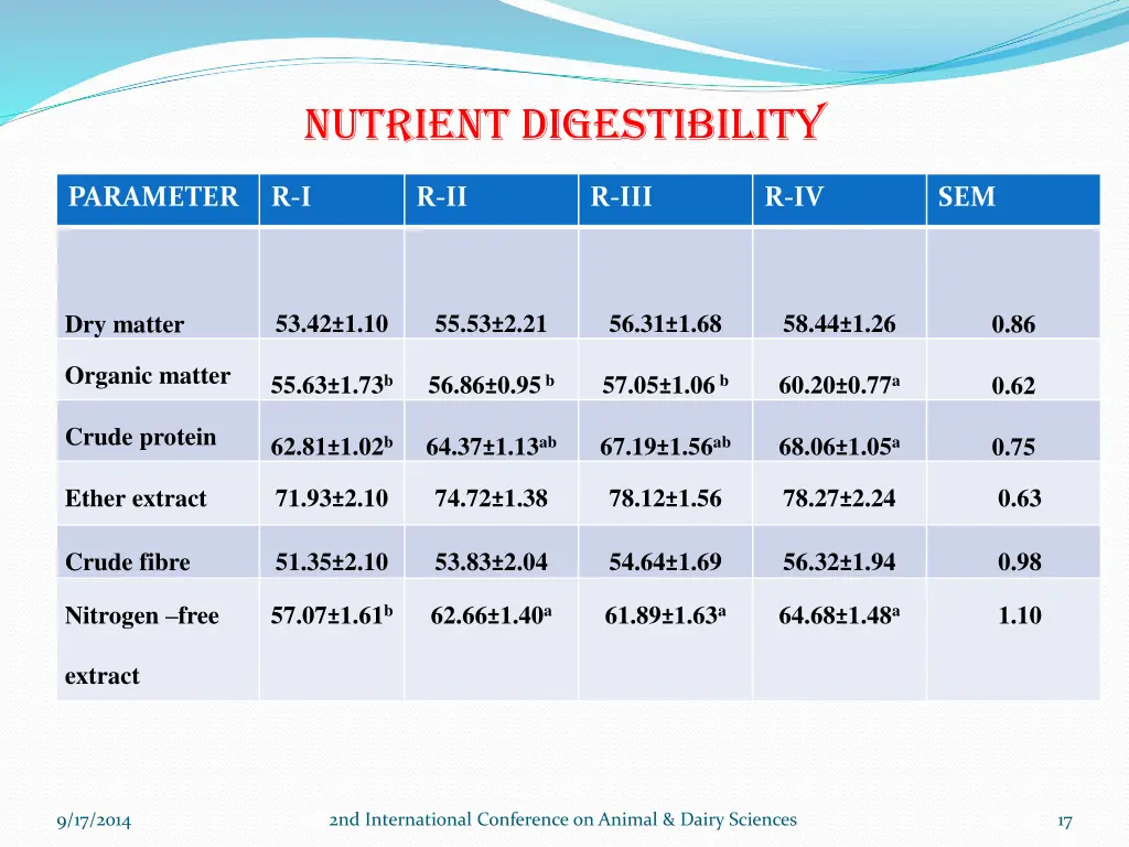 nutrient digestibility