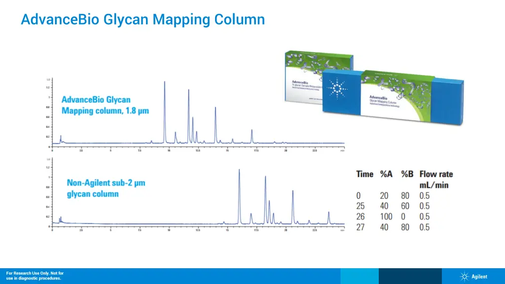 advancebio glycan mapping column