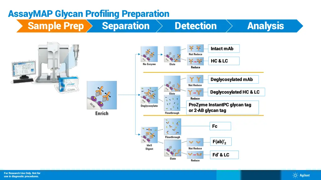 assaymap glycan profiling preparation sample prep