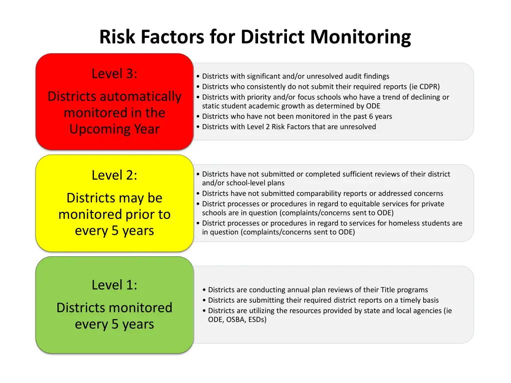 risk factors for district monitoring