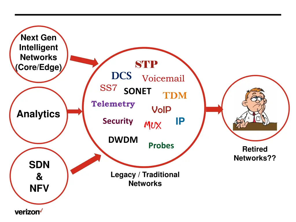 next gen intelligent networks core edge