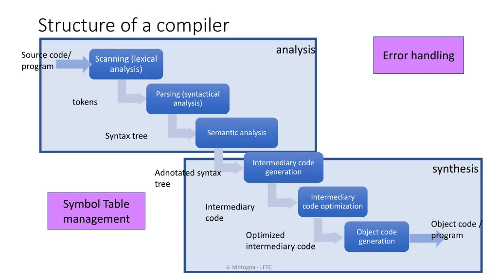 structure of a compiler