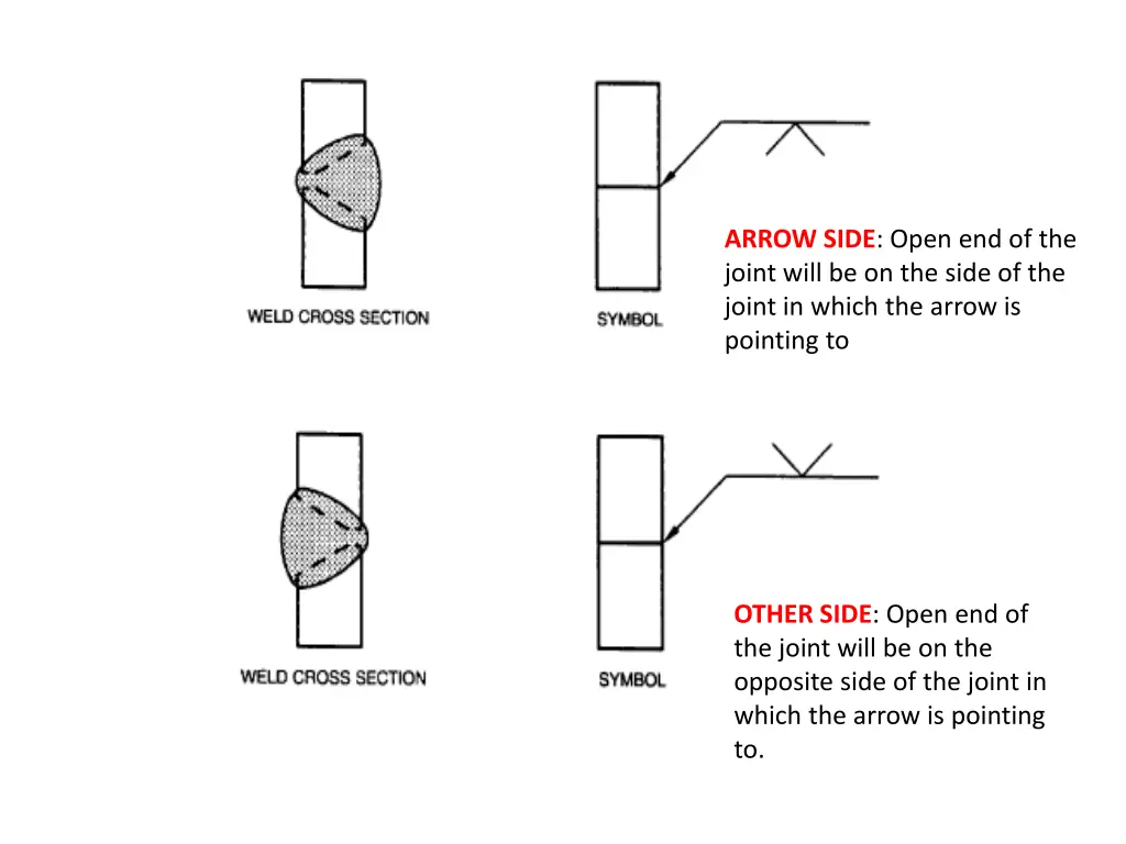 arrow side open end of the joint will