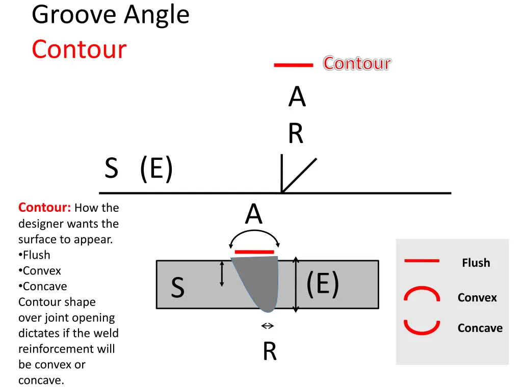 groove angle contour