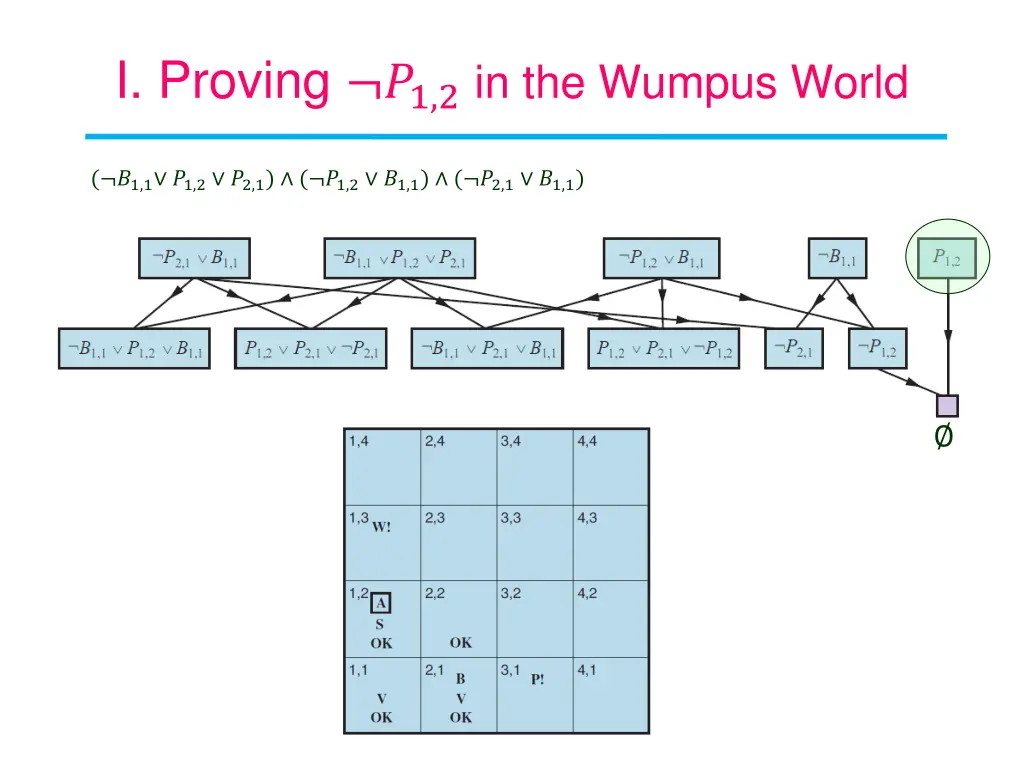 i proving 1 2 in the wumpus world