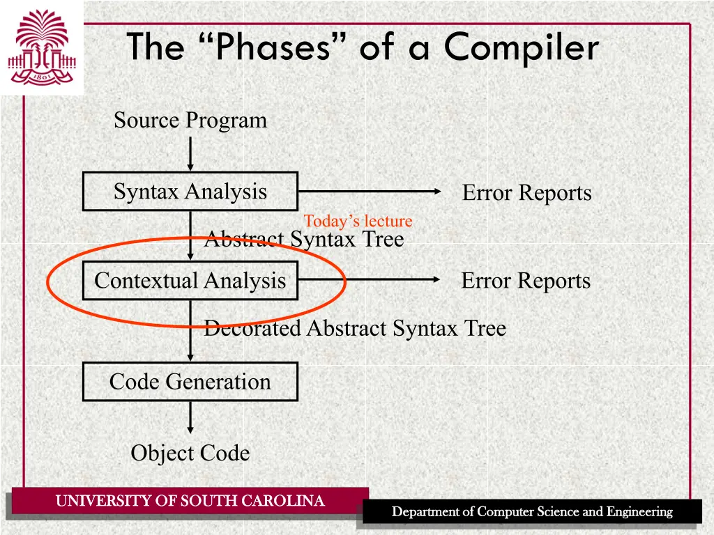 the phases of a compiler