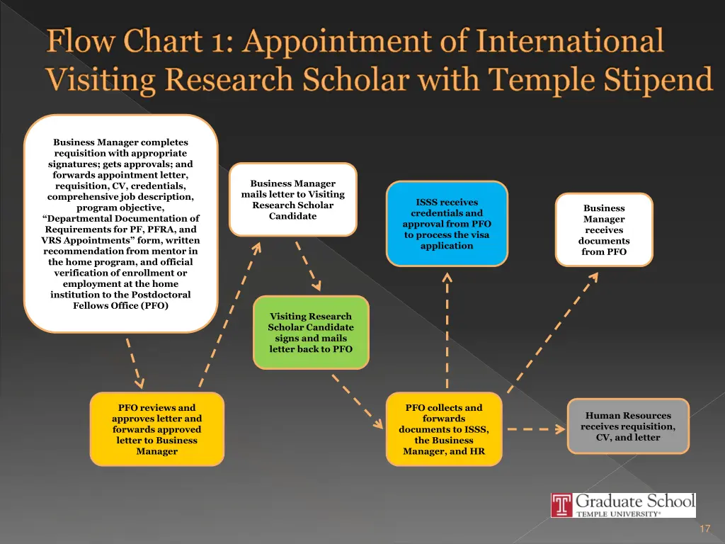 flow chart 1 appointment of international