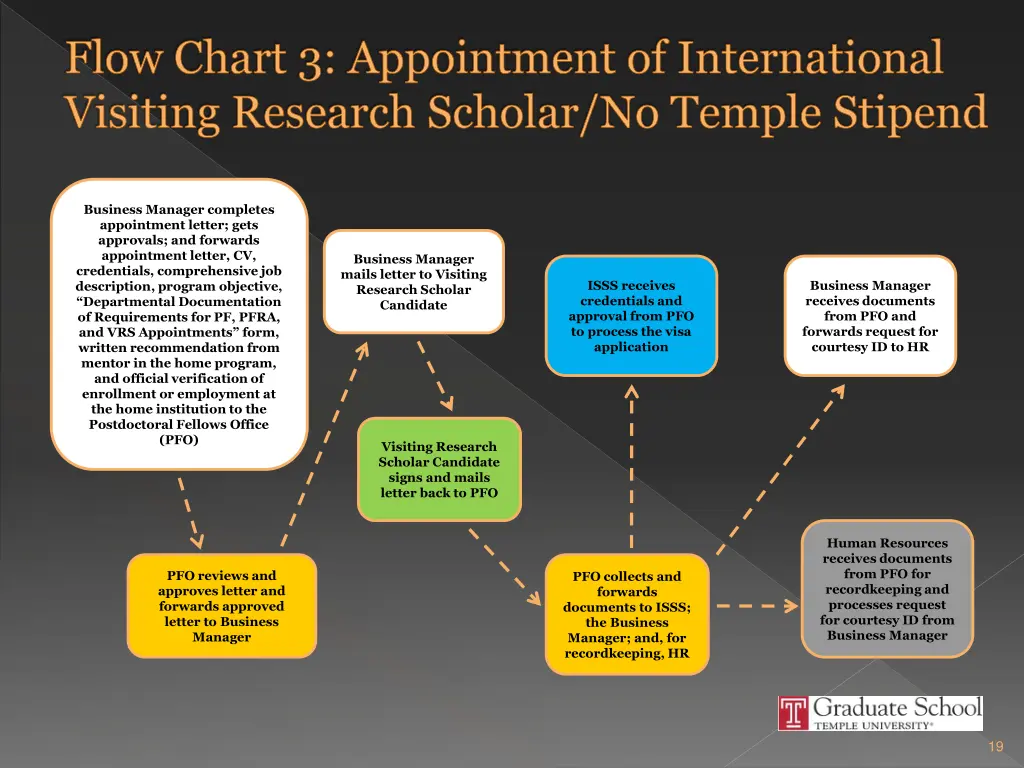 flow chart 3 appointment of international