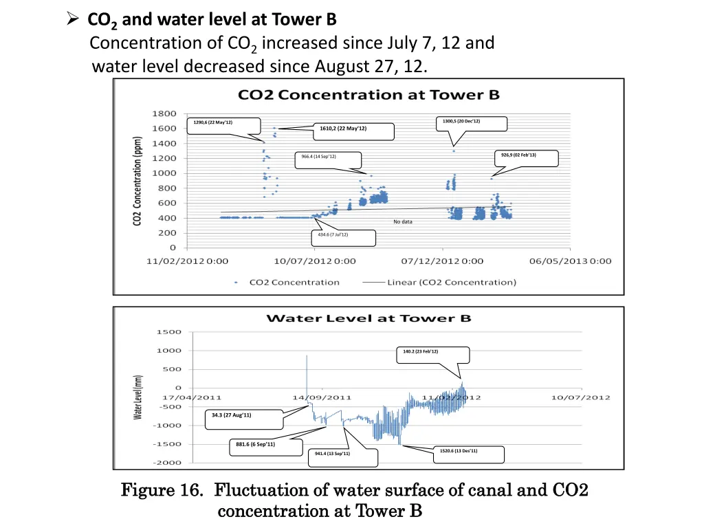 co 2 and water level at tower b concentration