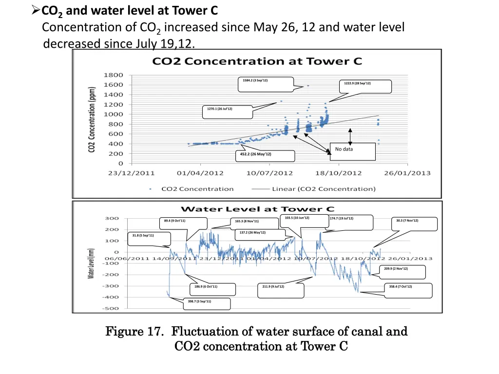 co 2 and water level at tower c concentration