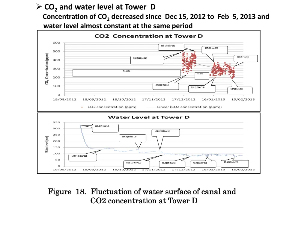 co 2 and water level at tower d concentration