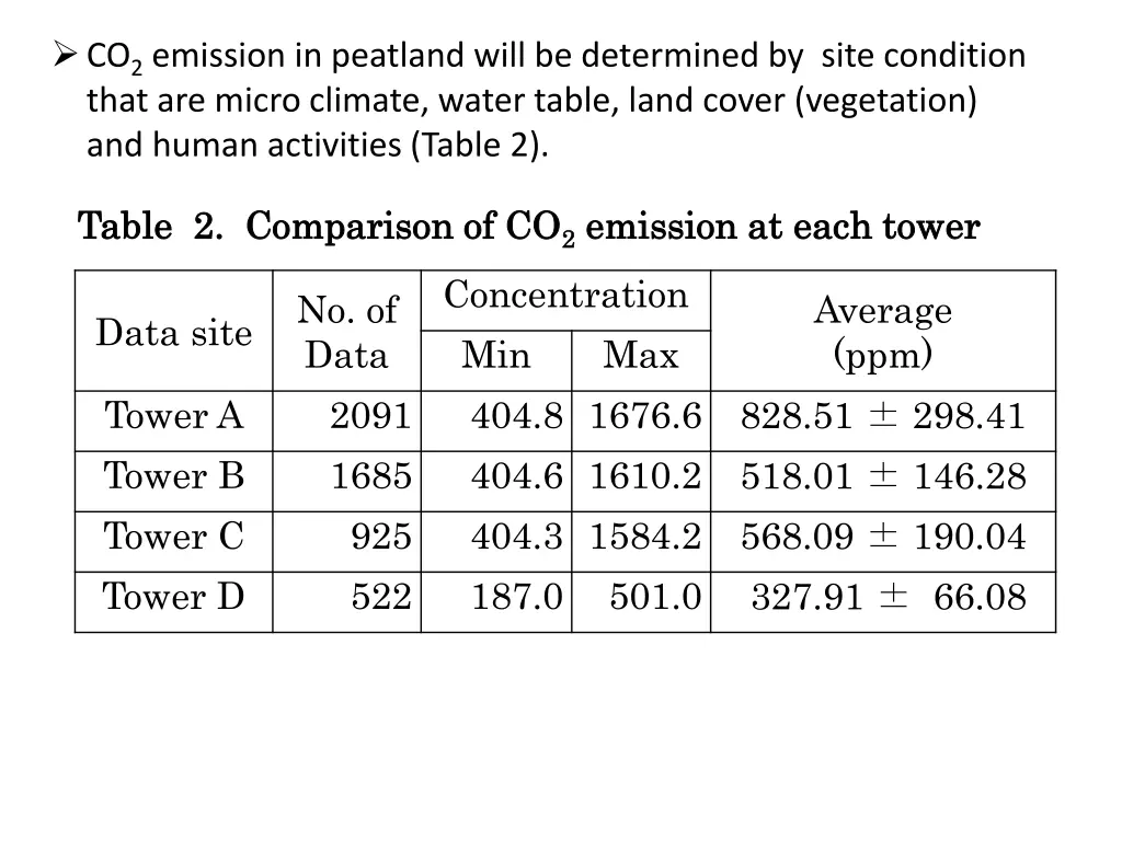 co 2 emission in peatland will be determined