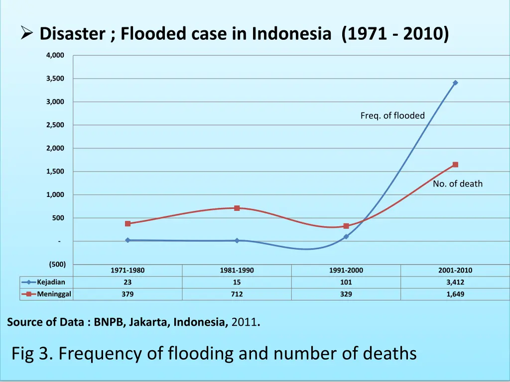 disaster flooded case in indonesia 1971 2010