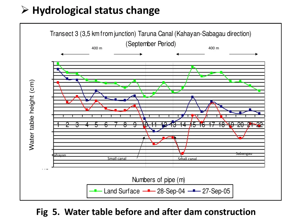 hydrological status change