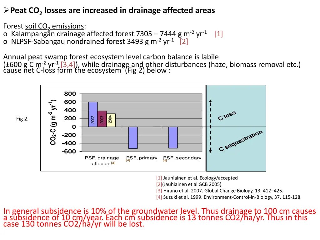 peat co 2 losses are increased in drainage