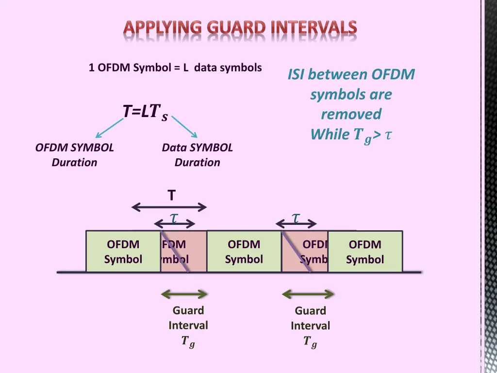 1 ofdm symbol l data symbols