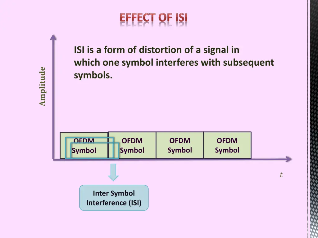 isi is a form of distortion of a signal in which